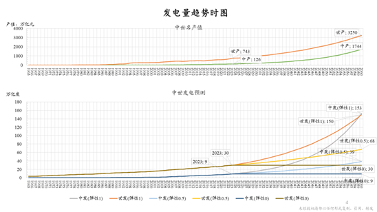 朱云来最新演讲：积极扩大新能源投资规模，实现发电体系从化石能源向可再生能源转型  第5张