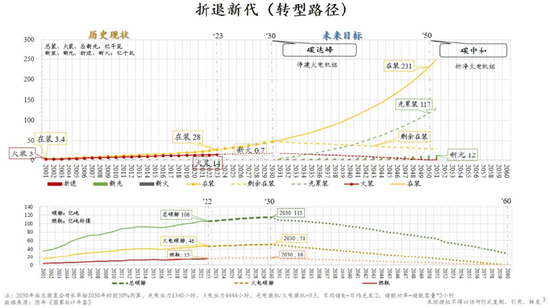 朱云来最新演讲：积极扩大新能源投资规模，实现发电体系从化石能源向可再生能源转型  第6张