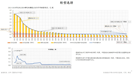 朱云来最新演讲：积极扩大新能源投资规模，实现发电体系从化石能源向可再生能源转型  第7张