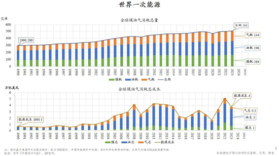 朱云来最新演讲：积极扩大新能源投资规模，实现发电体系从化石能源向可再生能源转型  第9张