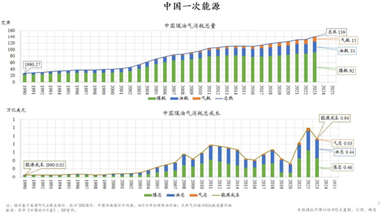 朱云来最新演讲：积极扩大新能源投资规模，实现发电体系从化石能源向可再生能源转型  第10张