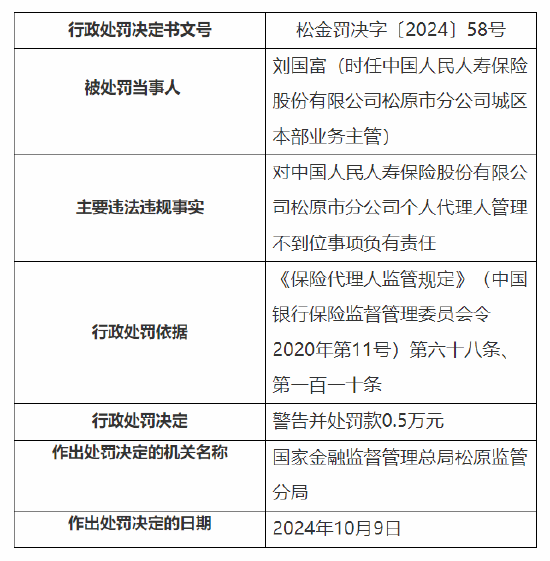 人保寿险松原市分公司被罚：因个人代理人管理不到位  第2张