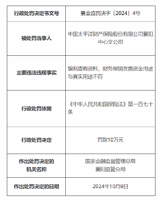 人保财险襄阳市分公司、襄阳中心支公司被罚：因编制虚假资料 财务报销发票资金用途与真实用途不符  第3张