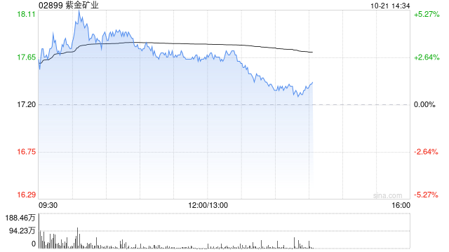 大摩：予紫金矿业“增持”评级 目标价20.2港元