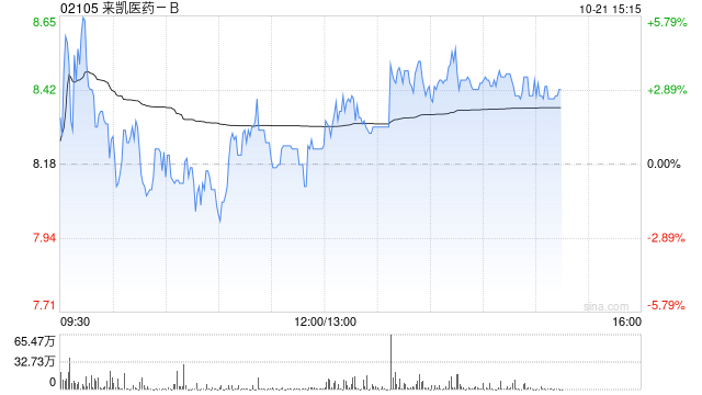 来凯医药-B午后涨超3% 公司启动LAE102肥胖症治疗I期临床试验