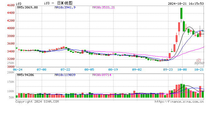 股指期货窄幅震荡 IF主力合约跌0.95%  第2张