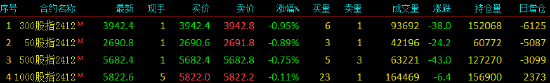 股指期货窄幅震荡 IF主力合约跌0.95%  第3张