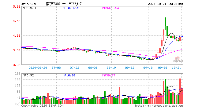 沪深300ETF南方（159925）成交额4.13亿元，位居同类前20%！五大优势显著，牛市来了一键布局A股核心资产  第1张