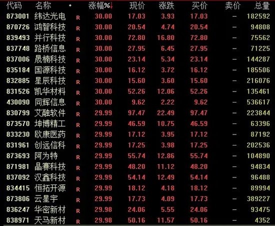 成交再超2万亿，满屏30%涨停！  第1张