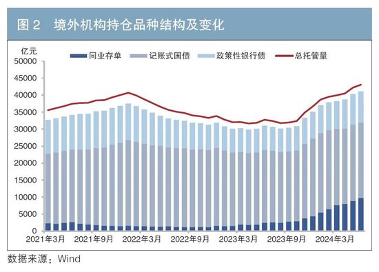 境外机构投资中国债券市场的行为特征与趋势分析  第2张