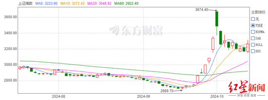 4天亏32万：失之股市，收之流量的“90后程序员”  第2张