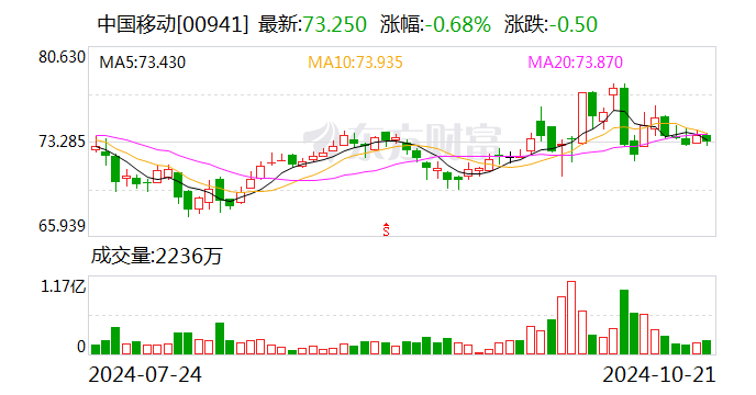 中国移动：前三季度净利润同比增长5.1%  第2张