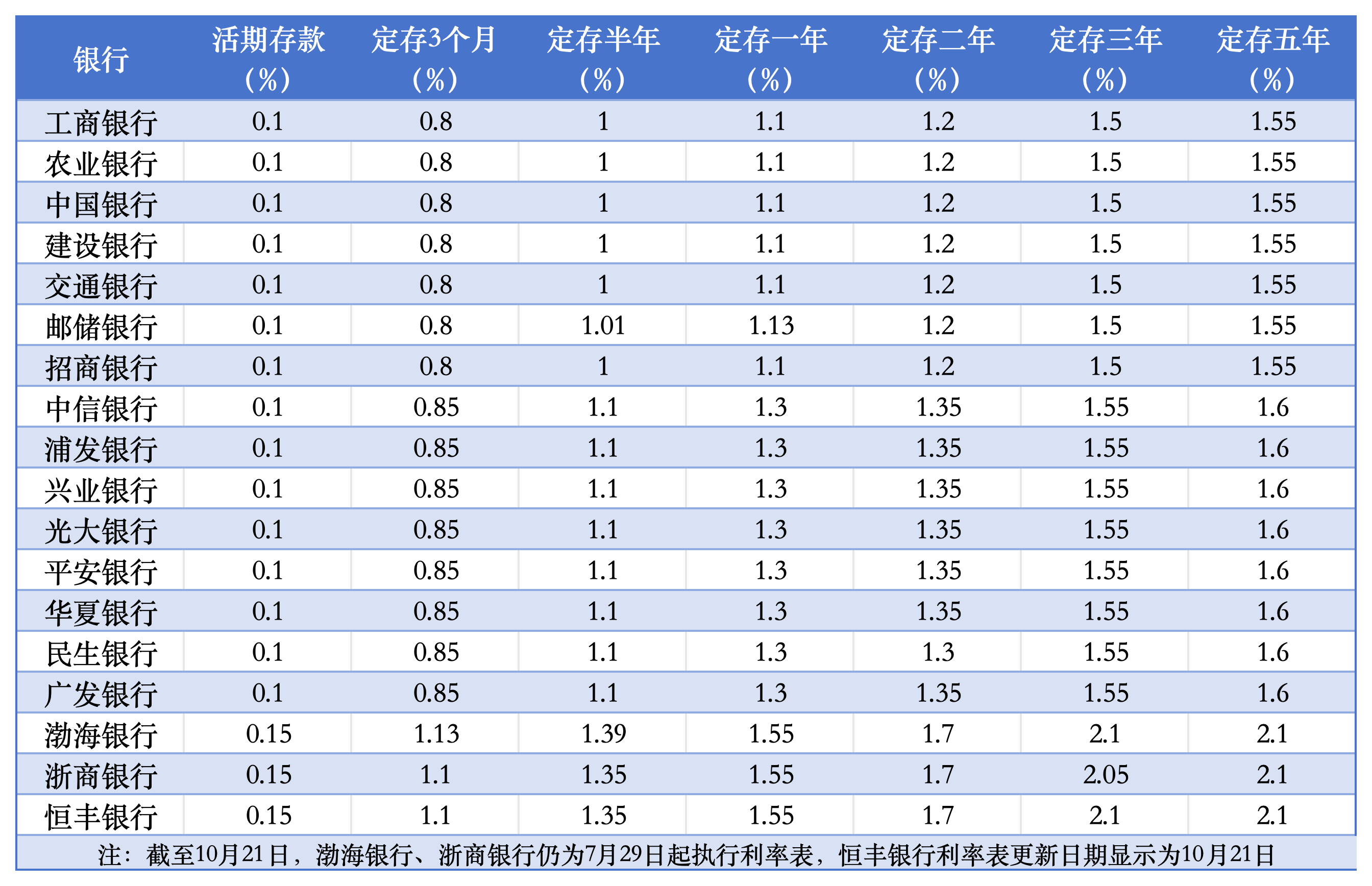 全国性银行存款利率一览！新一轮存款降息落地，部分中小行仍在“补降”  第1张