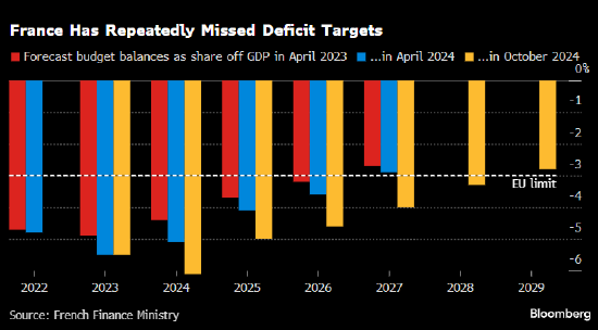 法国政府发布长期财政计划 预计2029年预算赤字占GDP比重为2.8%  第1张