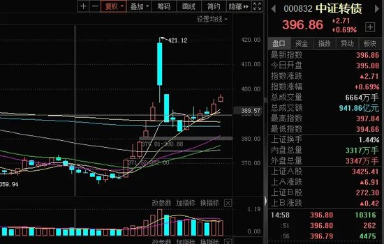 转债，转暖！增量资金入市