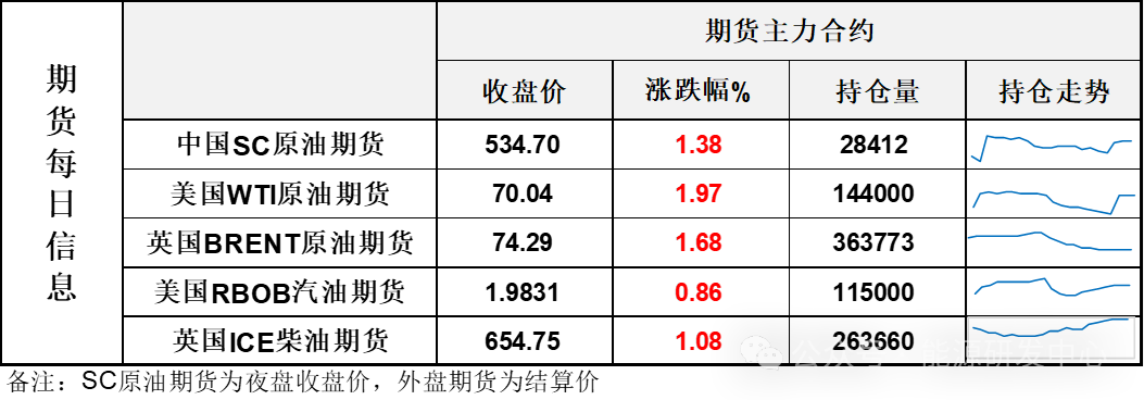 油价修复周五跌幅 高频指标走稳蓄势等待破局因素  第3张