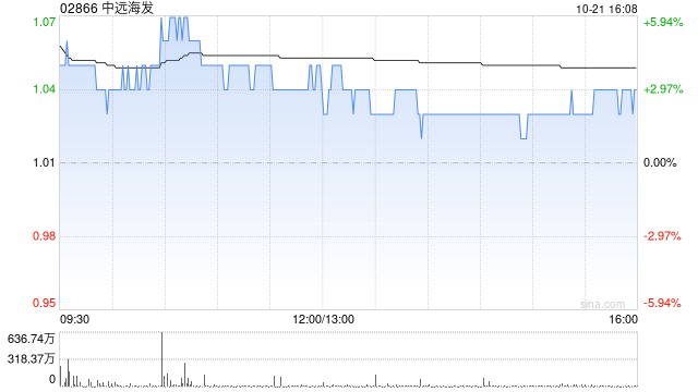 中远海发将于10月28日派发A股每股现金红利0.019元  第1张