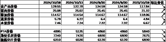 中加基金配置周报｜三季度经济数据出炉，LPR降息25BP  第6张