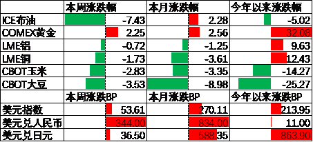 中加基金配置周报｜三季度经济数据出炉，LPR降息25BP  第8张