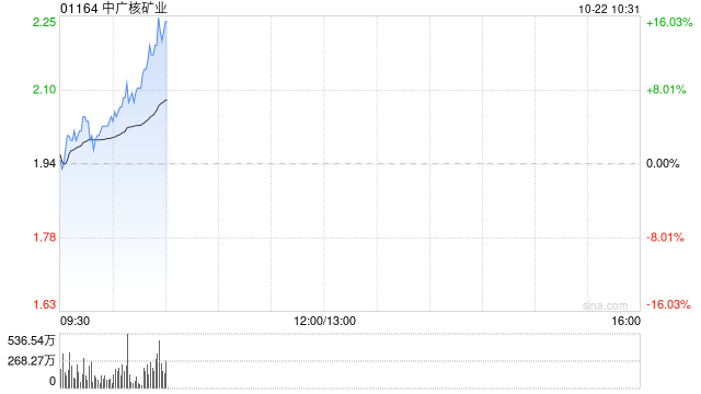 中广核矿业早盘涨超10% 机构称公司股价已反映采矿税影响
