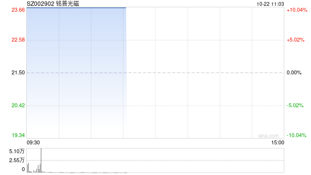 光通信概念股开盘大涨 铭普光磁竞价涨停  第1张
