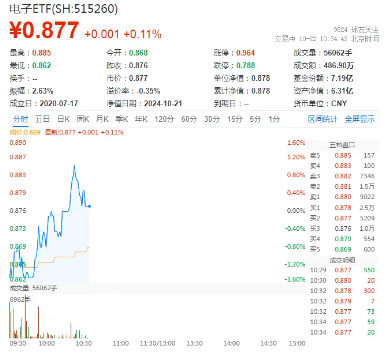 广东，重大“芯动作”！ 半导体领衔上攻，士兰微涨停，电子ETF（515260）盘中涨逾1%  第1张