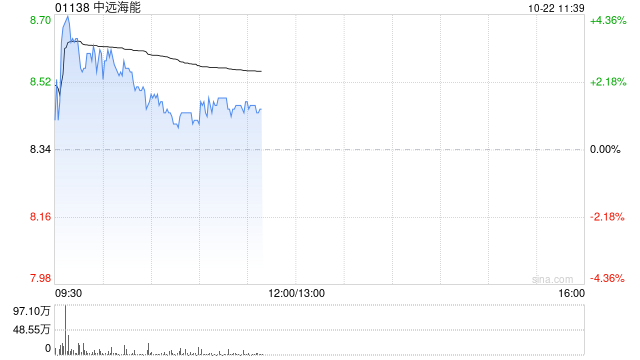 中远海能早盘涨逾3% 大摩给予目标价11.10港元  第1张