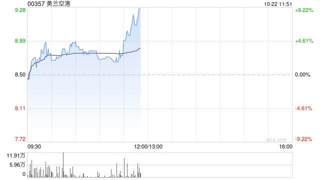 美兰空港现涨超7% 与樟宜中国组合资独家管理美兰机场非航业务