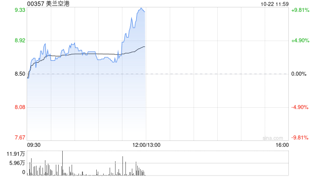 美兰空港现涨超7% 与樟宜中国组合资独家管理美兰机场非航业务  第1张