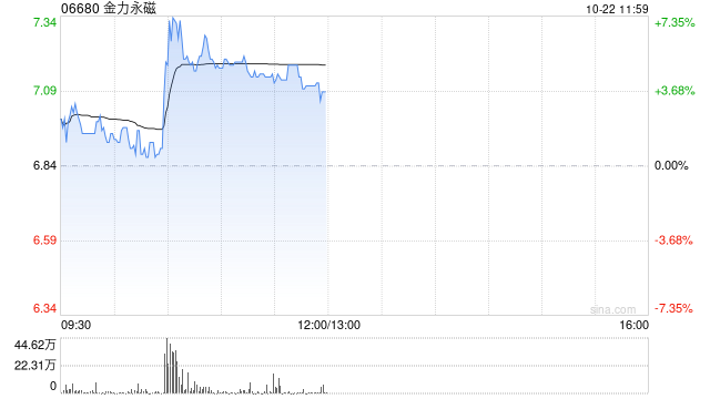 稀土概念股早盘上扬 金力永磁涨超4%中国稀土涨近3%