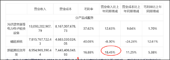 阳光电源“A吃A”背后：分拆主体业绩增速骤降 是否先控股后借壳上市？  第3张