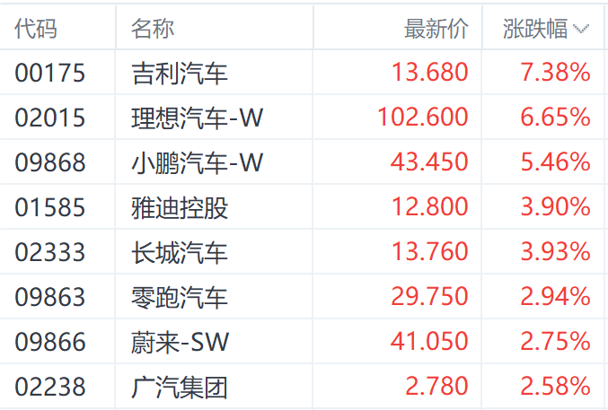 多重利好提振汽车股走势 理想汽车涨超6%  第1张