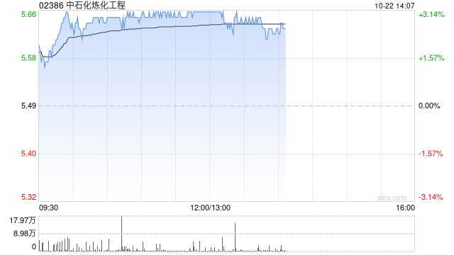 中石化炼化工程现涨逾3% 机构指其全年新签订单有望超过年初指引