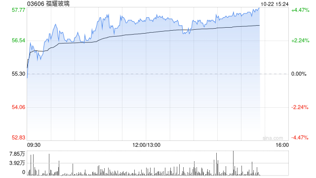 福耀玻璃午后涨近4% 大和将目标价上调至68港元  第1张