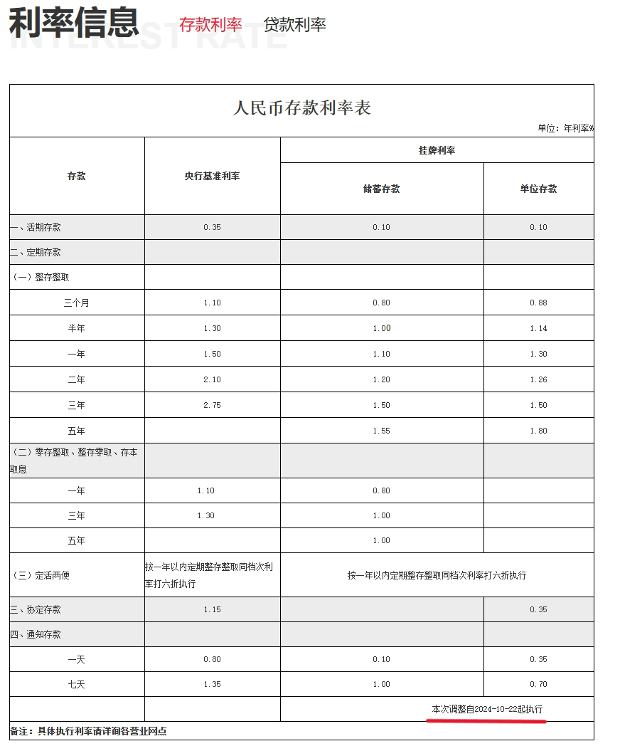 渝农商行、北京银行同日跟进！存款“降息潮”蔓延至城农商行 本轮调整中小银行跟进明显加快  第1张