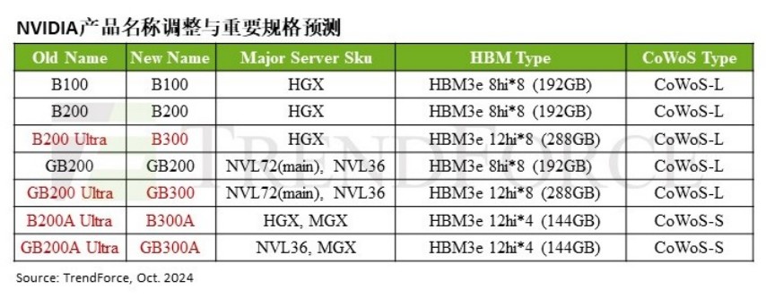 集邦咨询：英伟达B300系列产品将于2025年第二季至第三季间开始出货  第1张