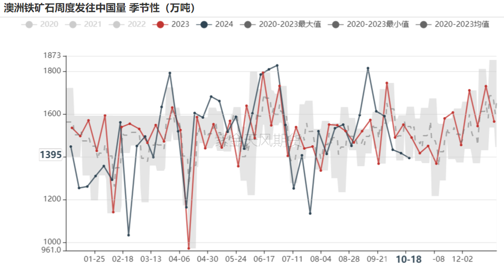 铁矿：钢厂持续复产，关注终端承接能力  第22张