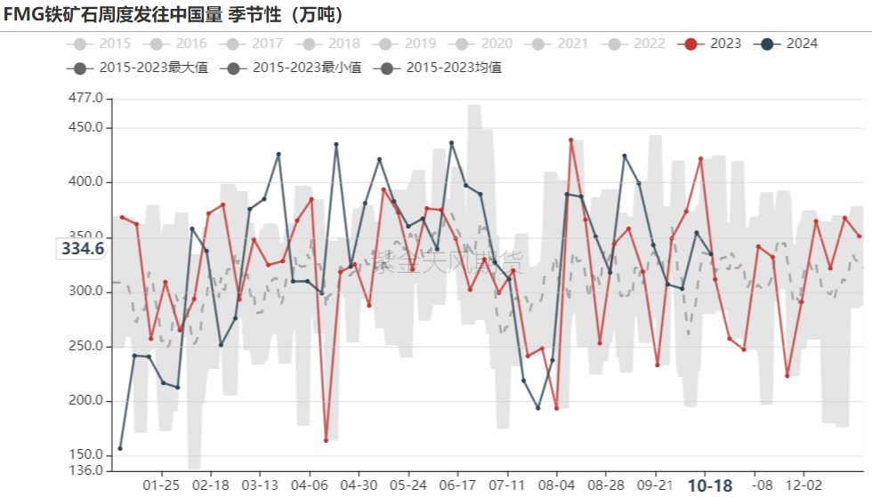 铁矿：钢厂持续复产，关注终端承接能力  第30张