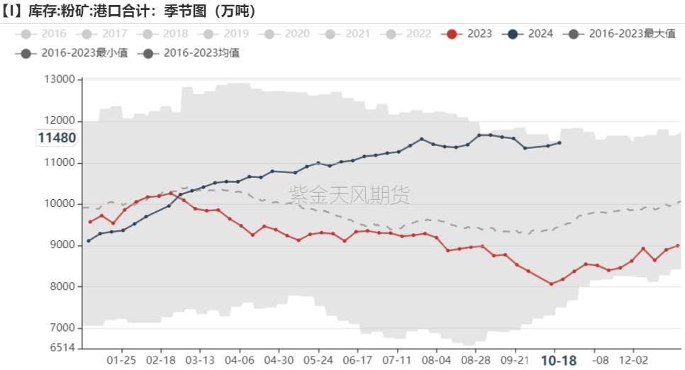 铁矿：钢厂持续复产，关注终端承接能力  第69张