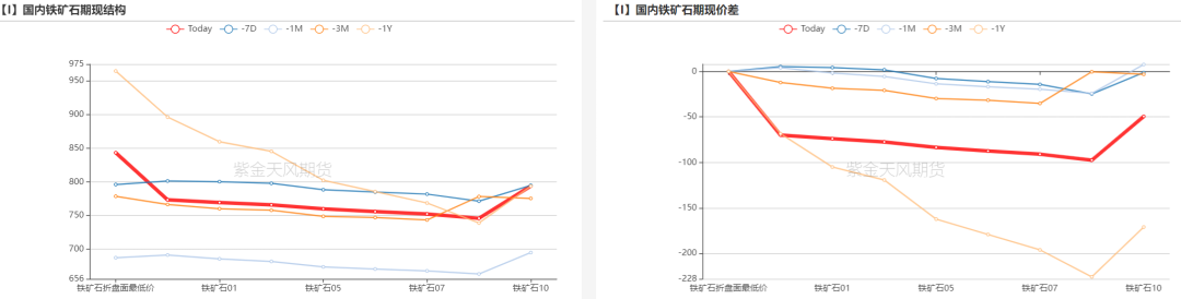 铁矿：钢厂持续复产，关注终端承接能力  第77张