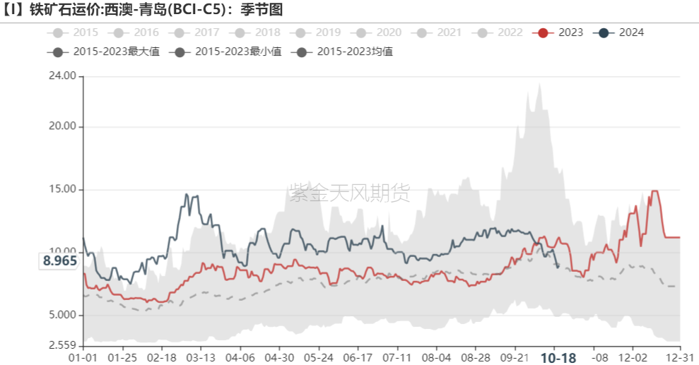 铁矿：钢厂持续复产，关注终端承接能力  第80张