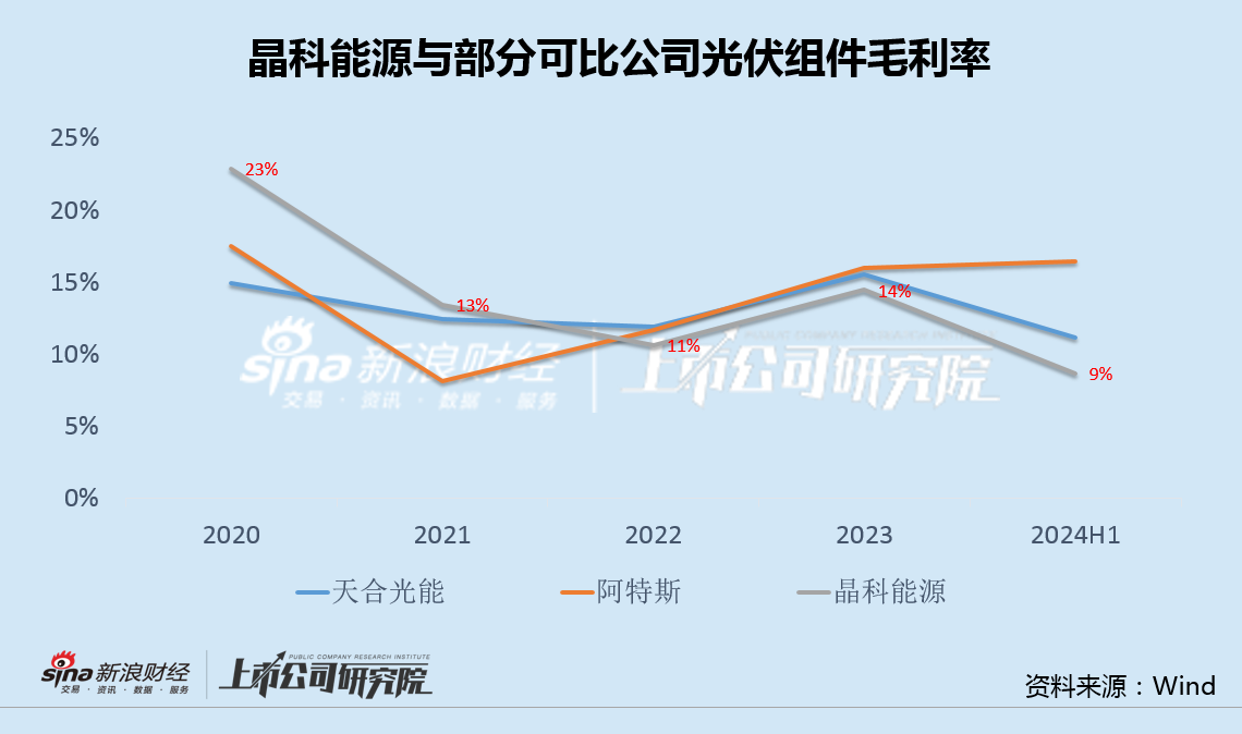 晶科能源时隔两月再启融资：利息收支背离加剧 12亿净利11亿补贴530亿应付款高悬  第3张