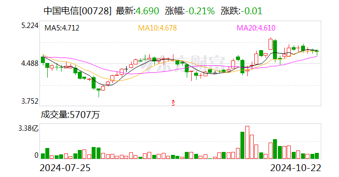 中国电信：前三季度净利润292.99亿元 同比增长8.1%  第2张