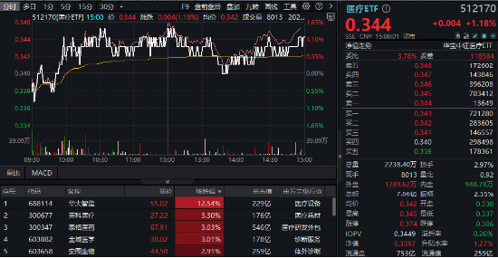 “以旧换新”政策激活器械股，医疗ETF（512170）涨1.18%跑赢大市！后市怎么投？“调存量、寻增量、抓变量”  第1张