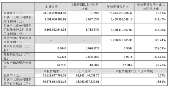 今夜，最高暴增超30倍！