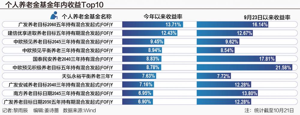 过去一个月平均涨超6.6% 半数个人养老金基金收复“业绩失地”  第1张