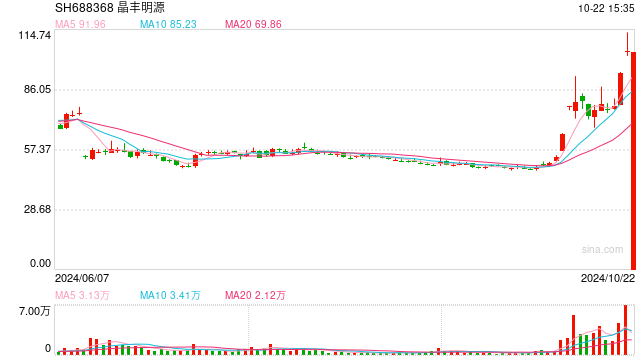 晶丰明源拟重组前股价大涨