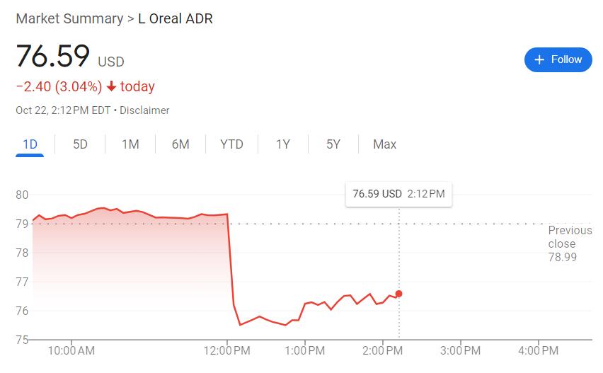 欧莱雅三季度销售逊于市场预期，ADR美股盘中跌超4%  第2张