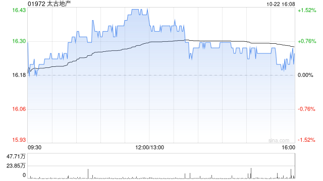 太古地产10月22日斥资977.68万港元回购60万股  第1张