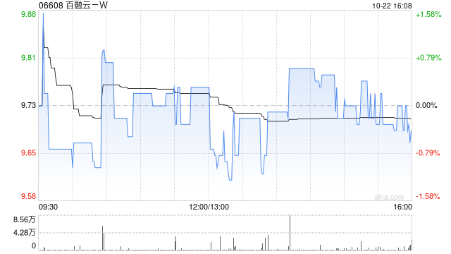 百融云-W10月22日耗资约198.98万港元回购20.5万股  第1张